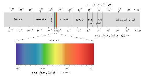 چراغ یو وی
